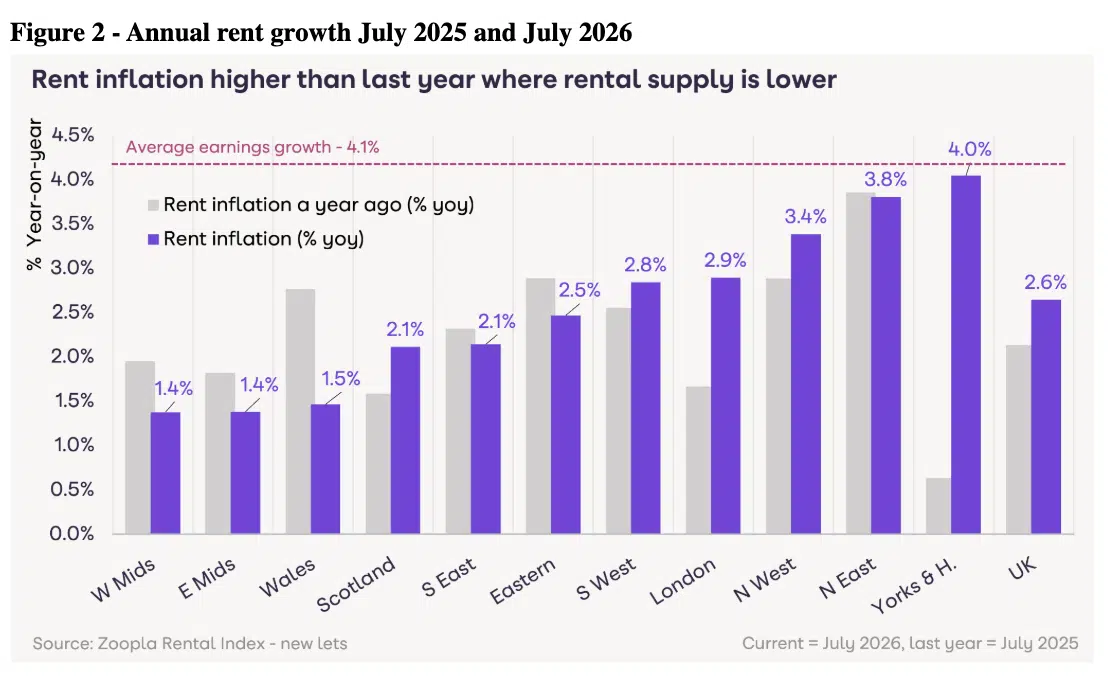 Annual rent growth July 2025 and July 2026 Zoopla