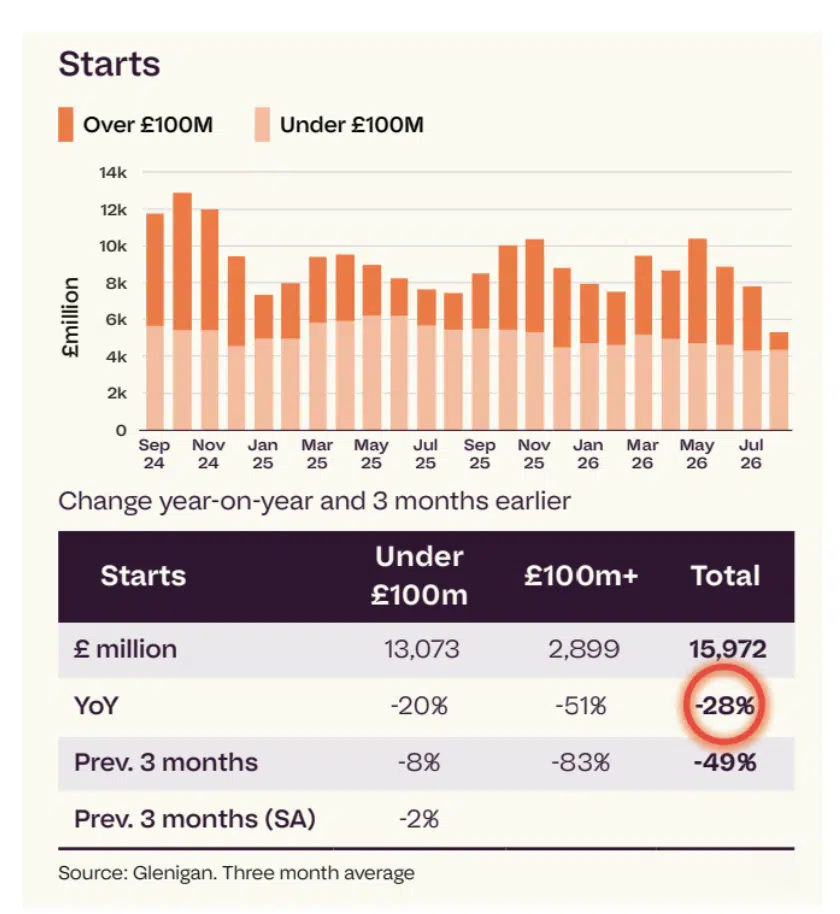 Glenigan Construction Starts Q3