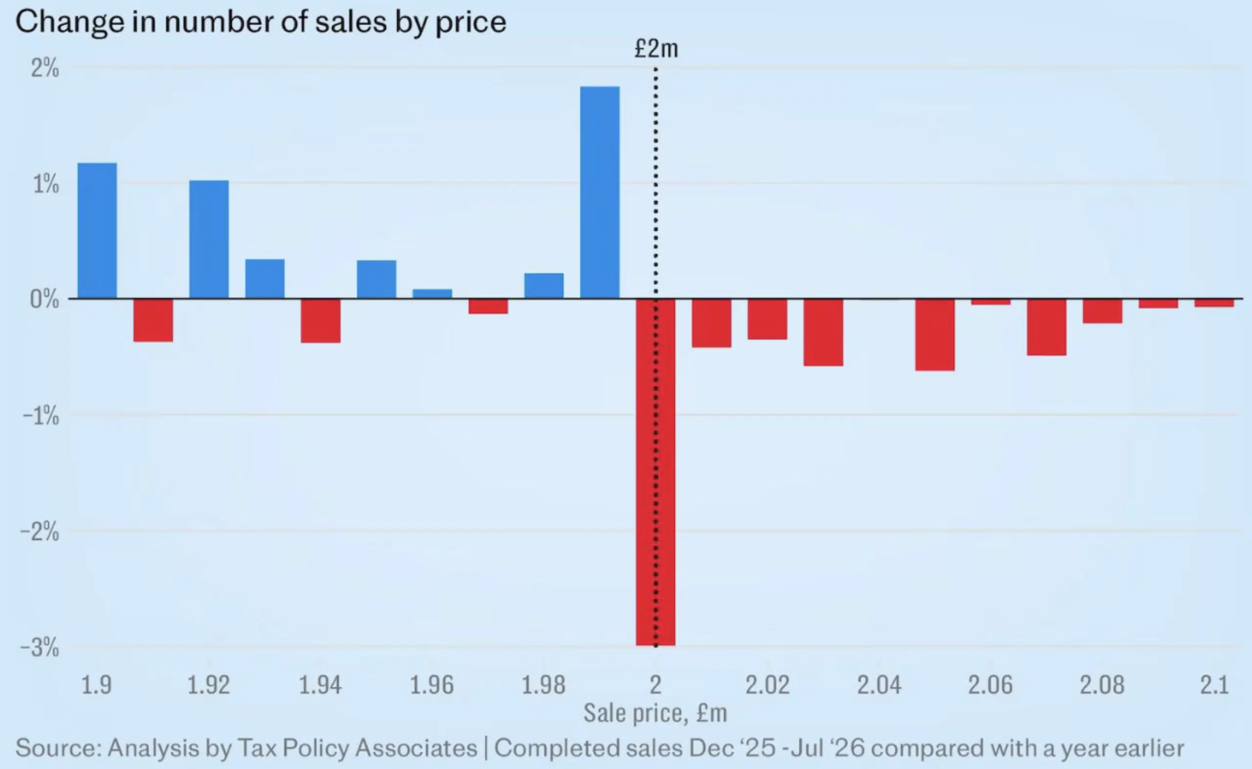 Mansion Tax bunching at £2m threshold