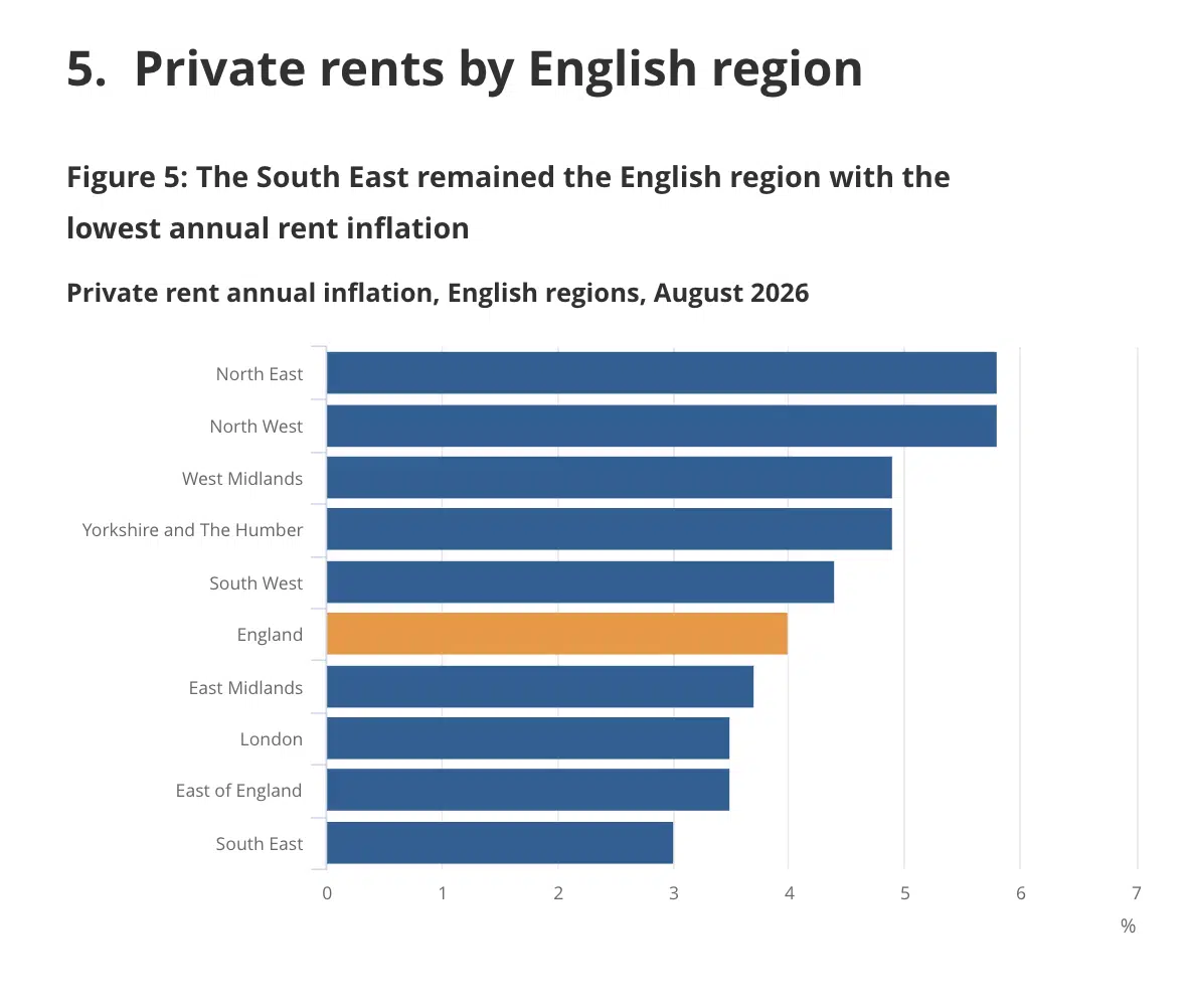 Private rents by English region August 2026