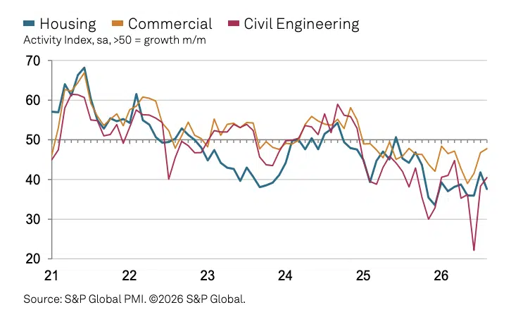 S&PGlobal Construction index August 2026