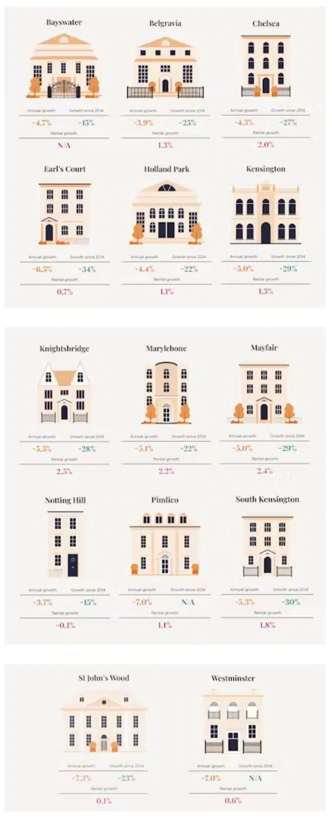 Savills Prime Market Falls Q3