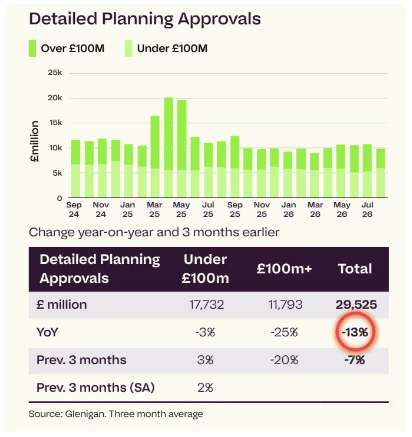 Glenigan Construction planning approvals Q3