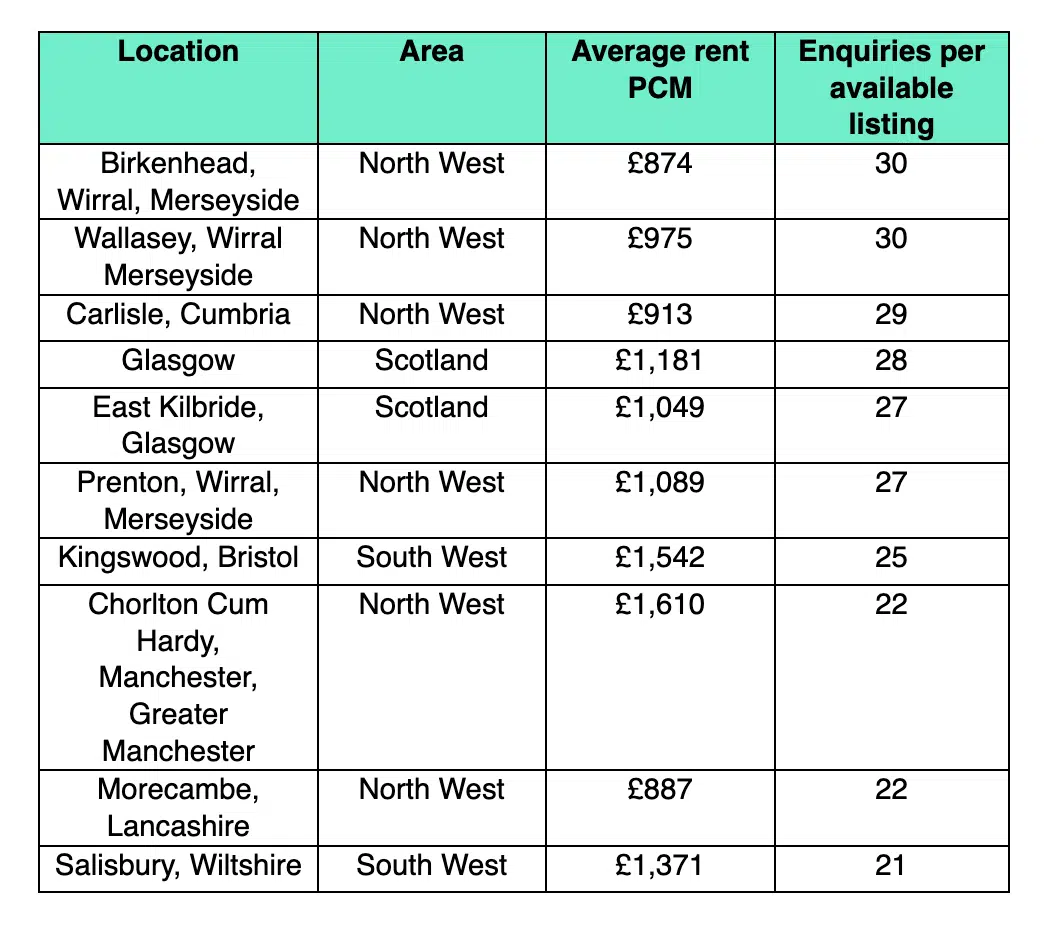 Summer rental hotspots Rightmove 2026