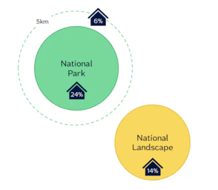 The increase in house price if by a national park or national landscape