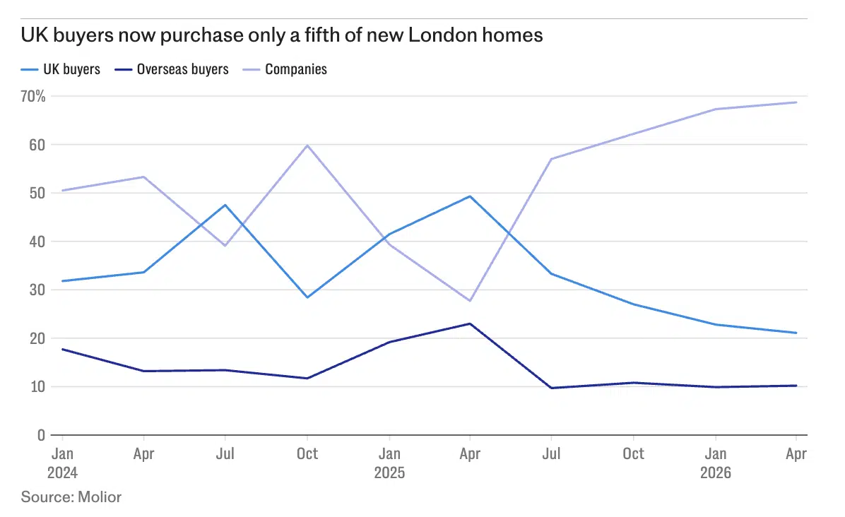 UK buyers now purchase only a fifth of new London homes