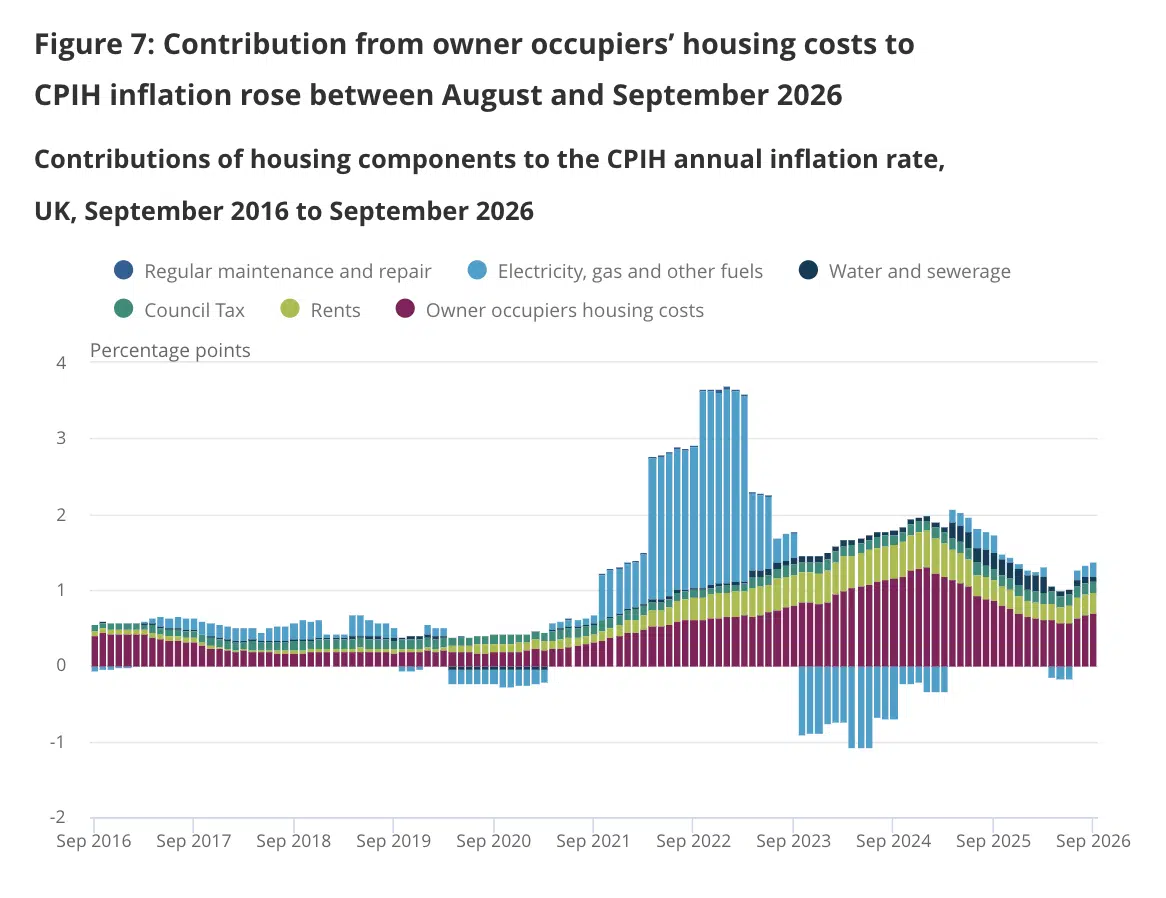 OHH costs rise