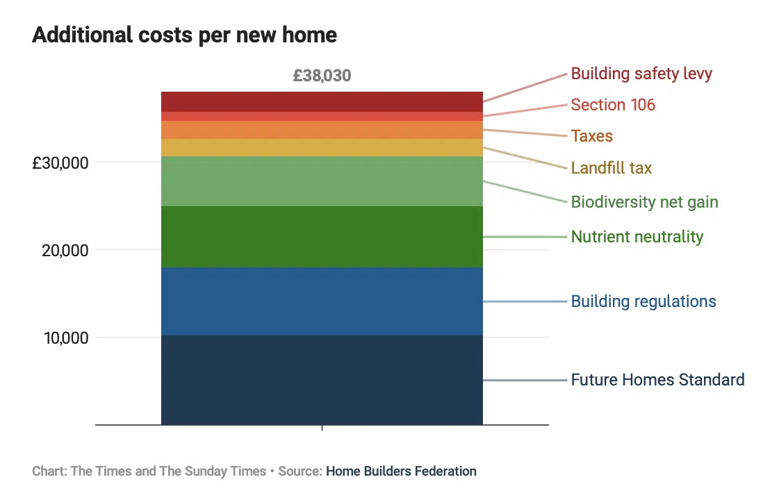 Additional cost per new home due to red tape