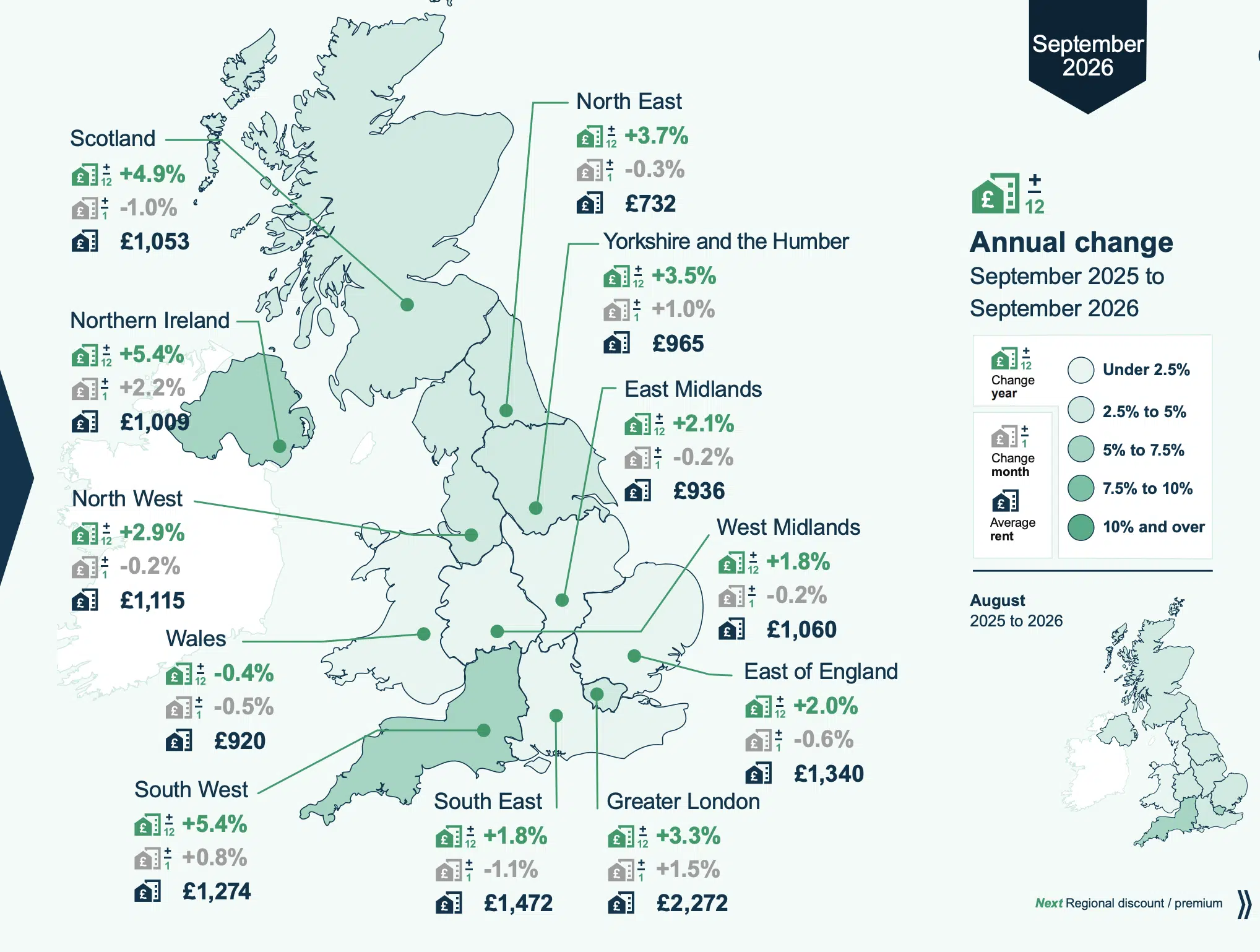 Annual change in rental prices HomeLet