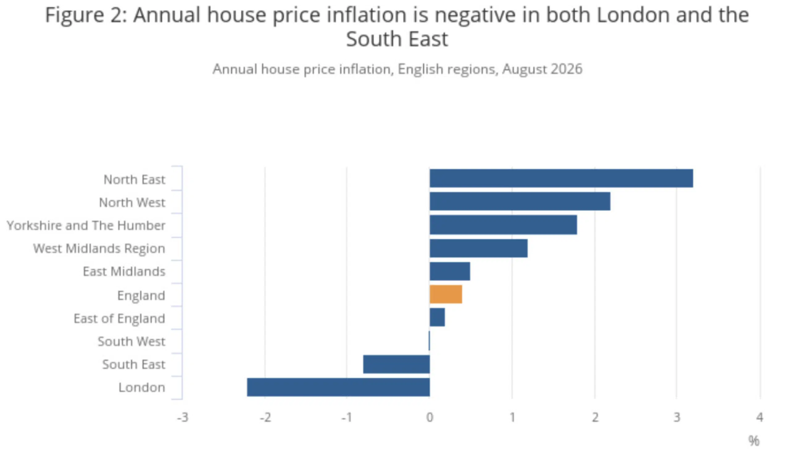 Annual house price inflation is negative in both London and the South East