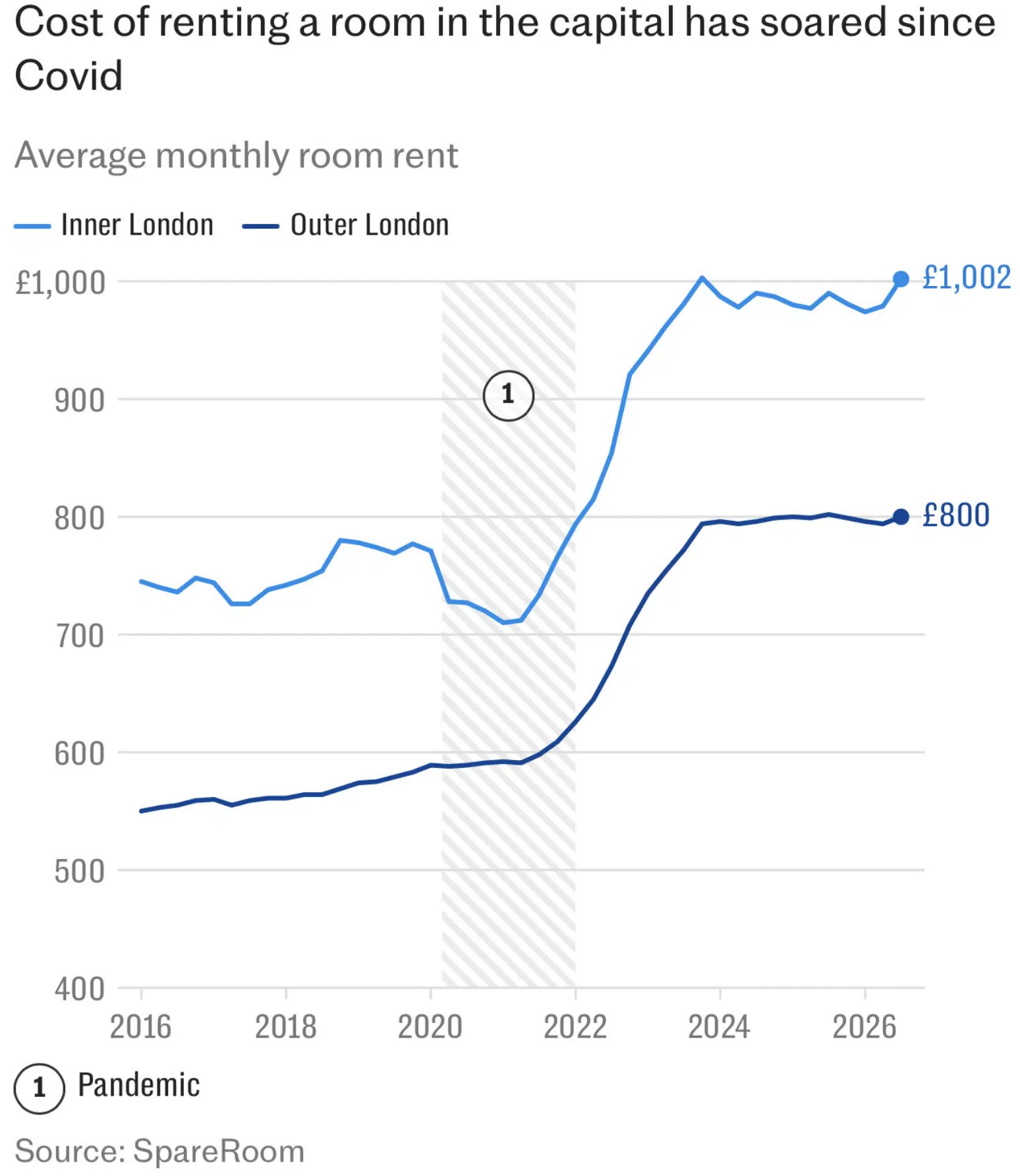 Inner London prices for renting a spare room rise post renters rights bill