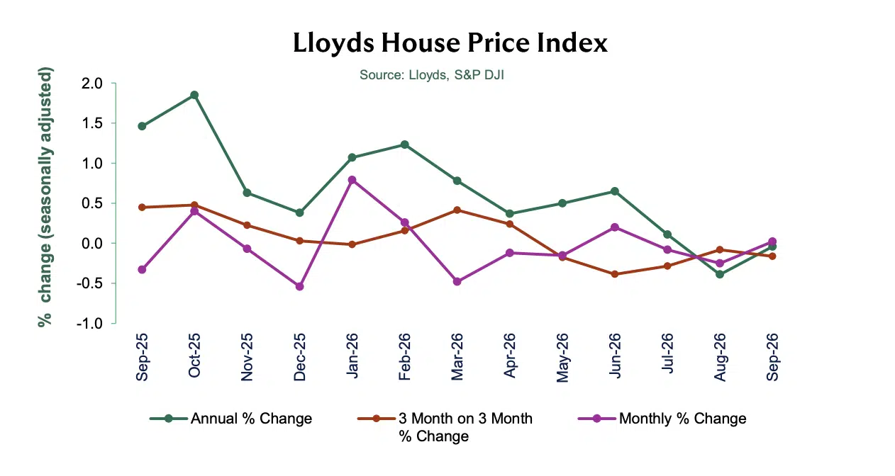 Lloyds HPI September 2026