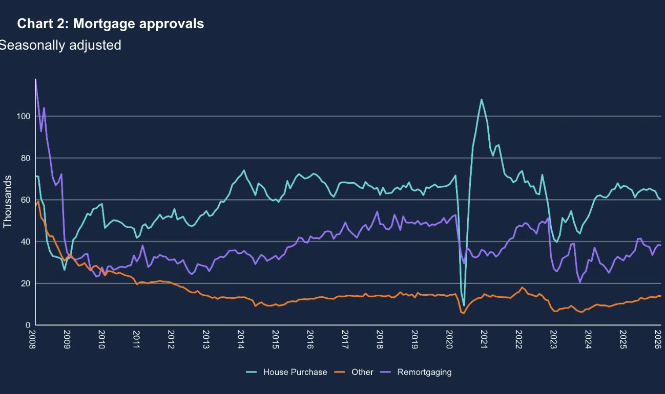 Mortgage approvals fall in August 2026
