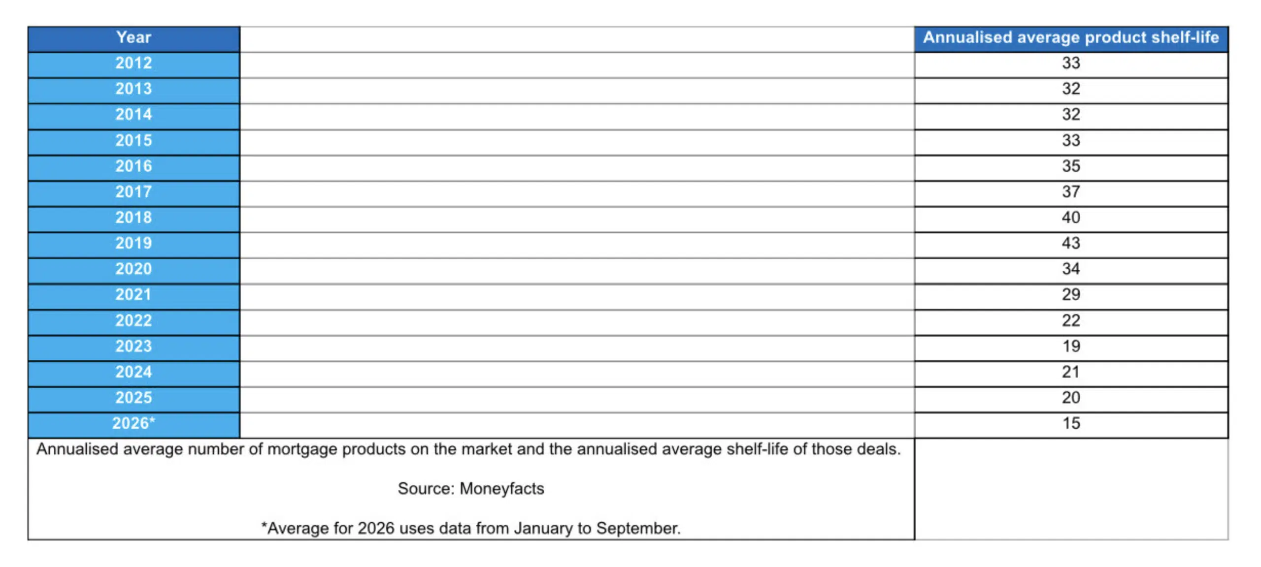 Mortgage shelf-life falls