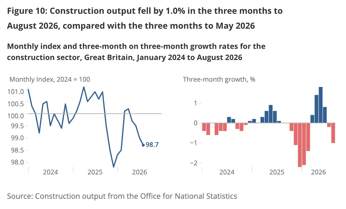 ONS construction output falls in Q3 2026