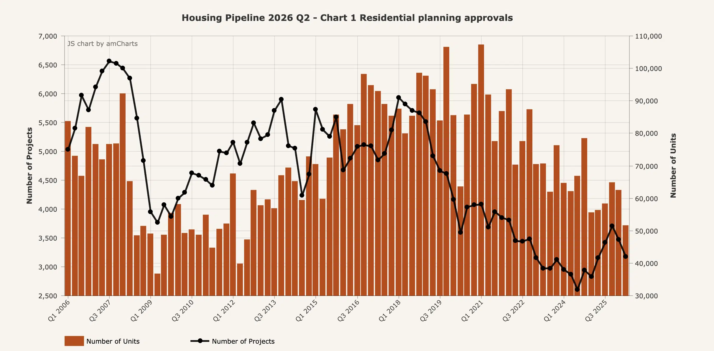 Planning approvals fall in Q3 2026