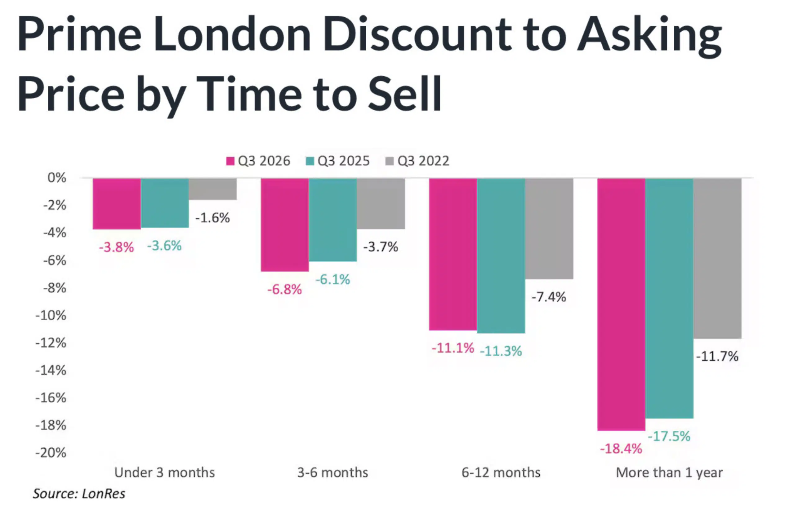 Prime London discounts from asking rise