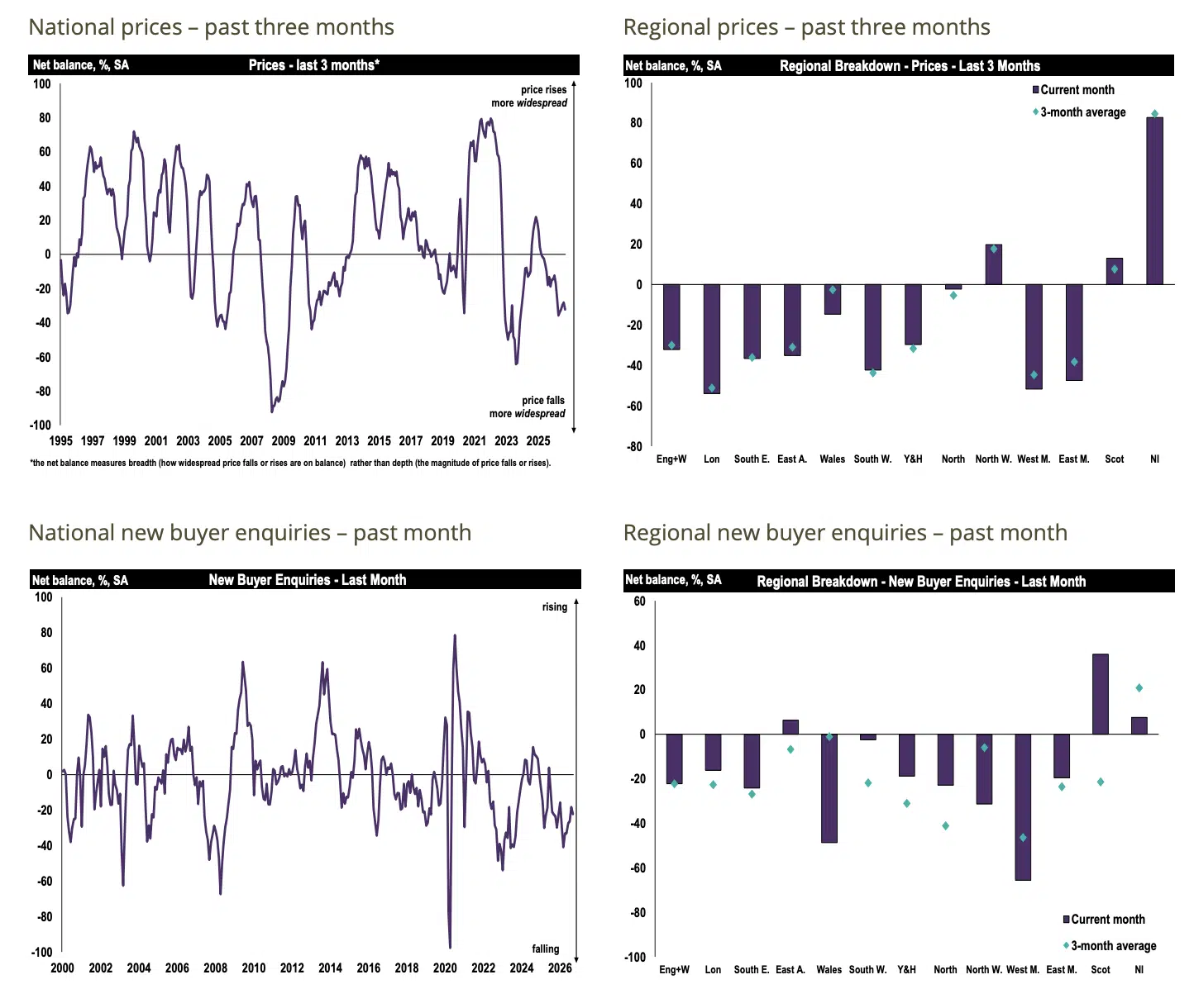 RICS Residential House price growth slows in the past 3 months in September 2026