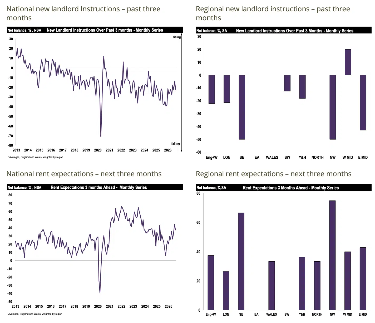 RICS Residential Market Survey rental market passed 3 months in September