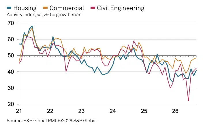 S&P UK Construction PMI