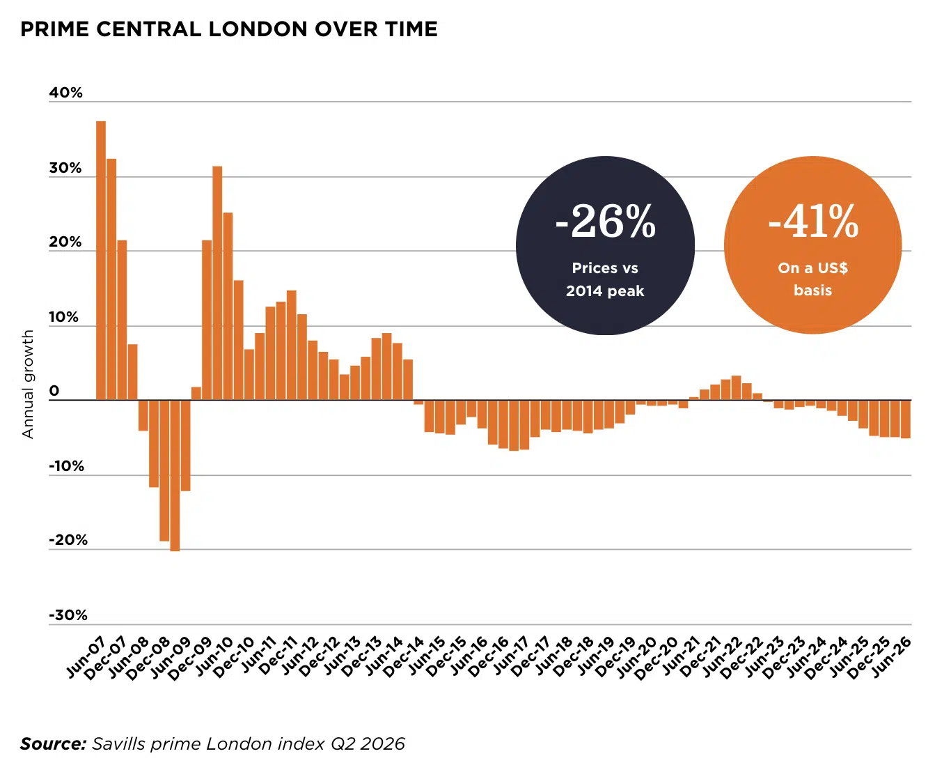 Savills Prime Central London Prices over time June 2026