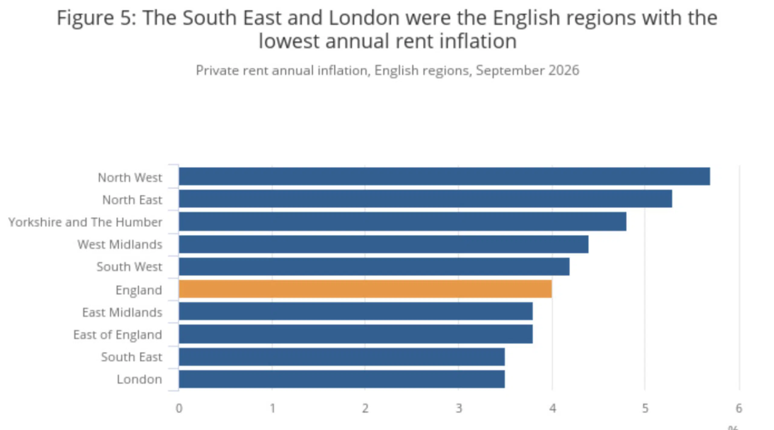 The South East and London were the English regions with the lowest annual rent inflation
