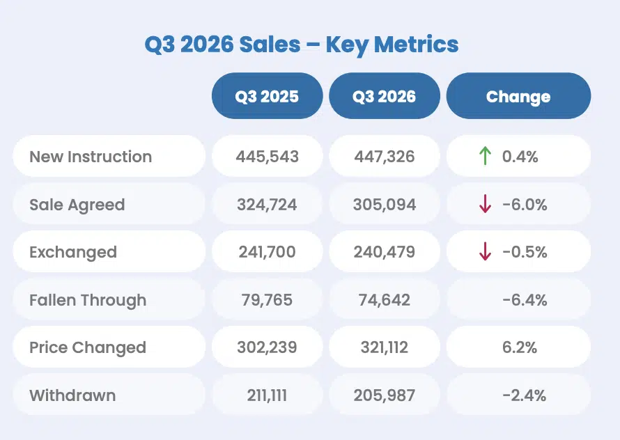 Twenty ci Q3 2026, stock rises as agreed sales fall