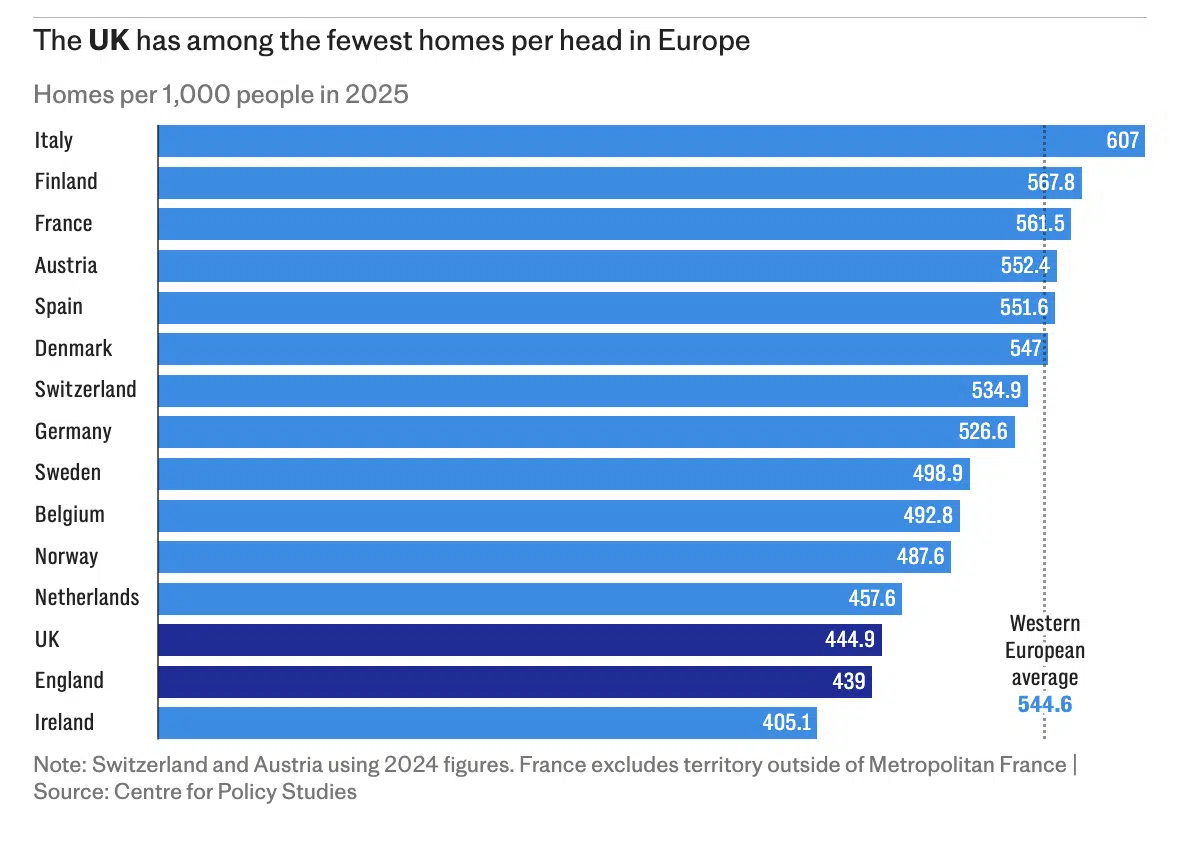 UK has among the fewest homes per head