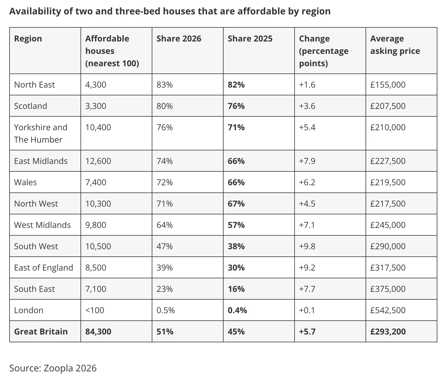 Zoopla affordability improves with house price falls and wage rises,